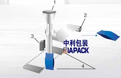 अनुलंब पिशवी तयार करणे